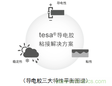 5G新潮流，助力窄面積高效粘接