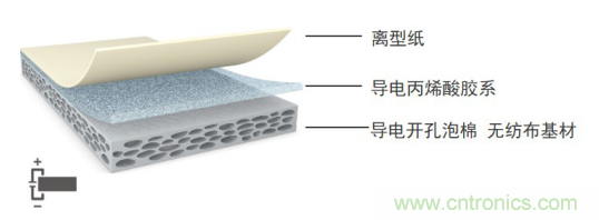 5G新潮流，助力窄面積高效粘接