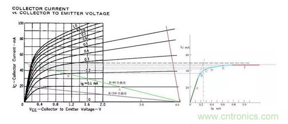 三極管飽和及深度飽和狀態(tài)的理解和判斷！