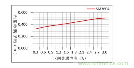 二極管的參數(shù)有哪些？