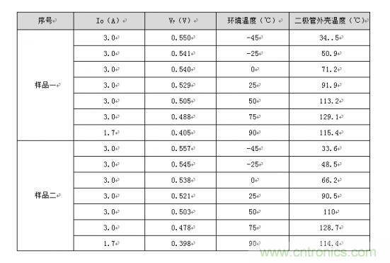 二極管的參數(shù)有哪些？