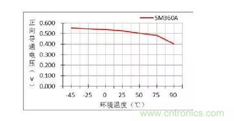 二極管的參數(shù)有哪些？