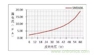 二極管的參數(shù)有哪些？