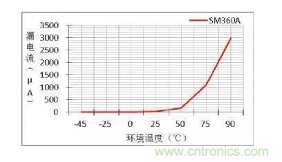 二極管的參數(shù)有哪些？