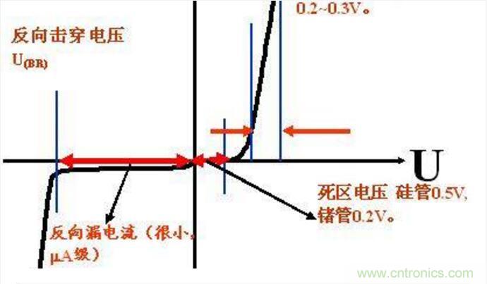 二極管的參數(shù)有哪些？