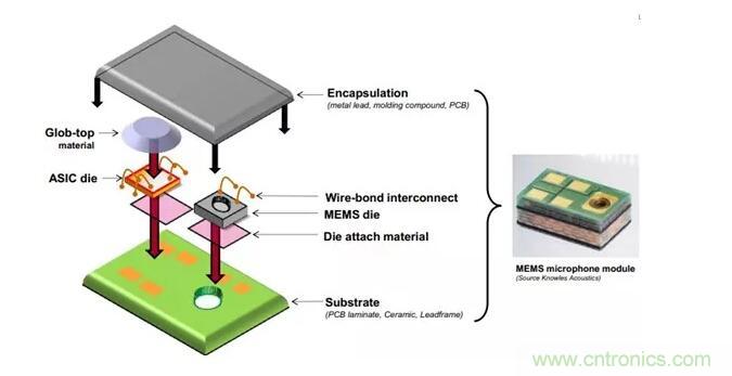 MEMS為何獨(dú)領(lǐng)風(fēng)騷？看完這篇秒懂！