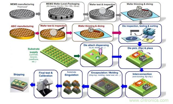 MEMS為何獨(dú)領(lǐng)風(fēng)騷？看完這篇秒懂！