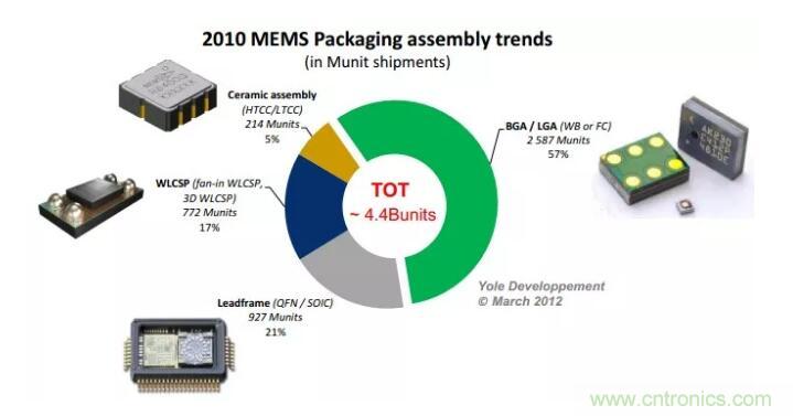 MEMS為何獨(dú)領(lǐng)風(fēng)騷？看完這篇秒懂！