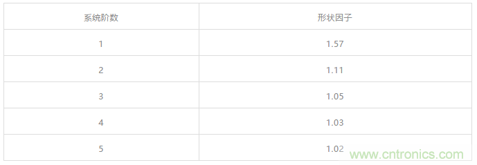 信號(hào)鏈中放大器噪聲對總噪聲有多少貢獻(xiàn)？