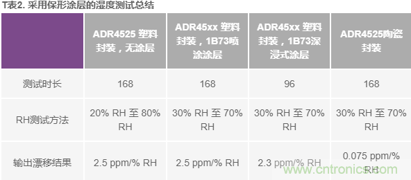 我的電壓參考源設(shè)計(jì)是否對(duì)濕度敏感？控制精密模擬系統(tǒng)濕度和性能的方法