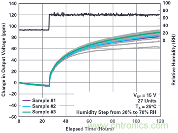 我的電壓參考源設(shè)計(jì)是否對(duì)濕度敏感？控制精密模擬系統(tǒng)濕度和性能的方法