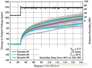 我的電壓參考源設(shè)計(jì)是否對(duì)濕度敏感？控制精密模擬系統(tǒng)濕度和性能的方法