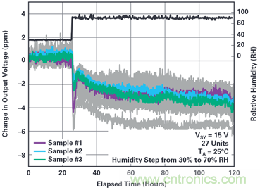 我的電壓參考源設(shè)計(jì)是否對(duì)濕度敏感？控制精密模擬系統(tǒng)濕度和性能的方法