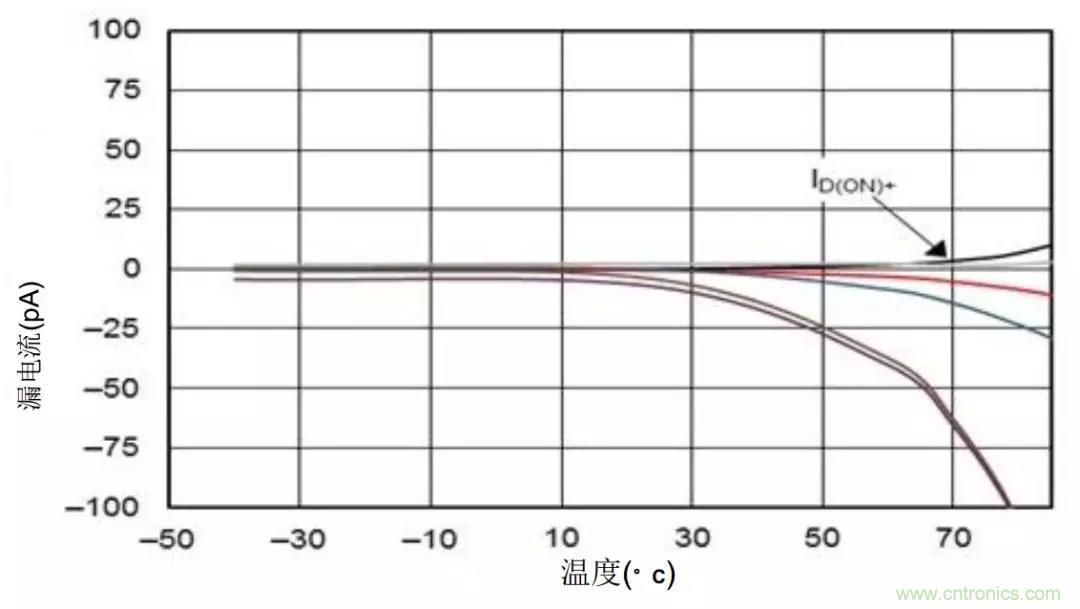 低漏電多路復(fù)用器在高阻抗PLC系統(tǒng)中是否重要？