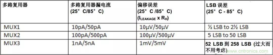 低漏電多路復(fù)用器在高阻抗PLC系統(tǒng)中是否重要？