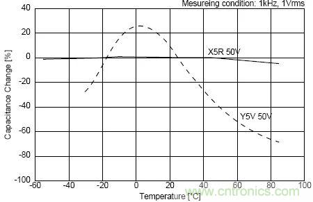 如何使用電源設計中的電容：鋁電解電容/瓷片電容/鉭電容？