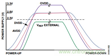 舉2個(gè)例子教你電源時(shí)序控制的正確方法，你get了沒？