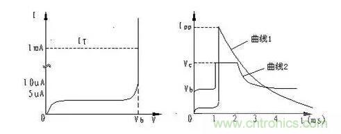 TVS的伏安特性曲線、參數(shù)、選型，工程師確定都明白嗎？