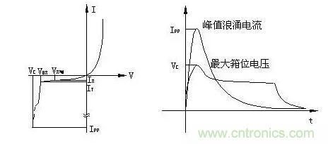 TVS的伏安特性曲線、參數(shù)、選型，工程師確定都明白嗎？