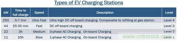 碳化硅器件：純電動(dòng)車(chē)三級(jí)充電樁的優(yōu)選（一）