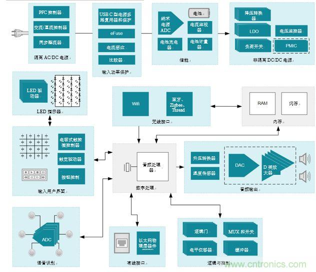 入門智能家居音頻設(shè)計(jì)？TI 來(lái)支招！