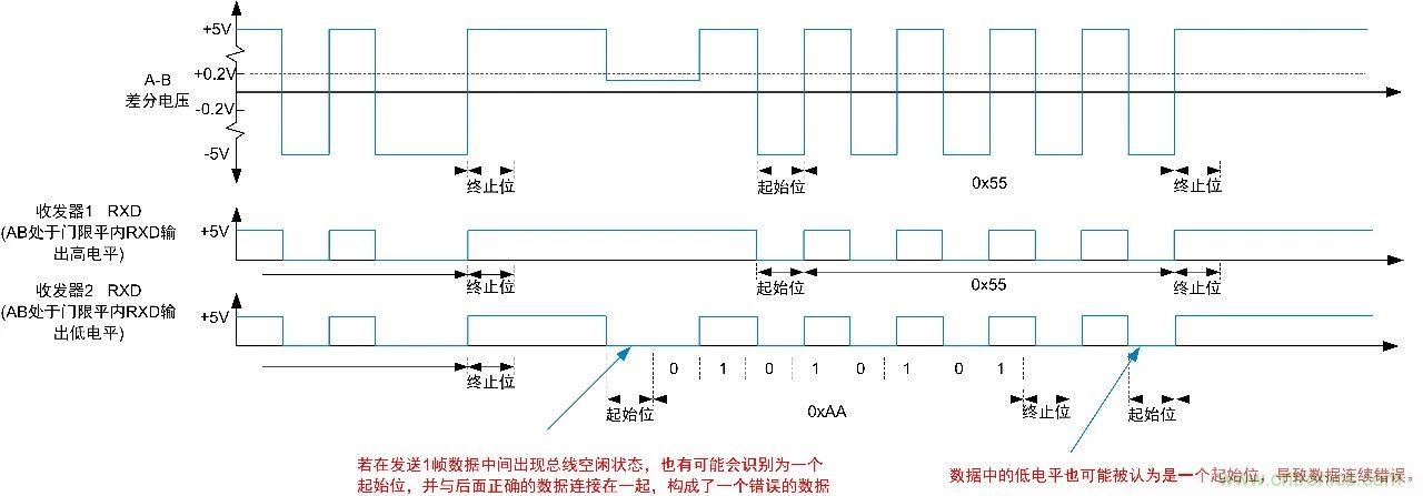 RS-485總線(xiàn)電平異常解決方案解析