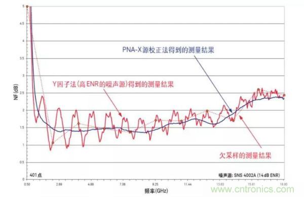 如何使用網(wǎng)絡(luò)分析儀精確地測量噪聲系數(shù)