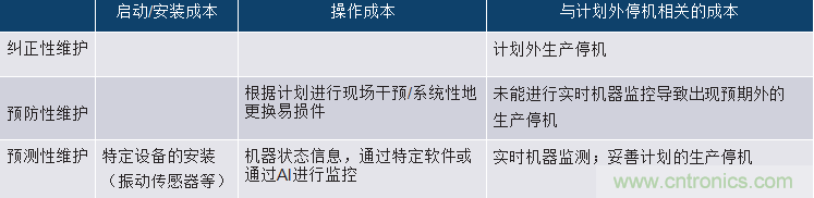 選擇正確的加速度計，以進行預(yù)測性維護