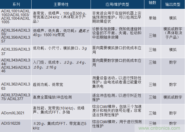 選擇正確的加速度計，以進行預(yù)測性維護