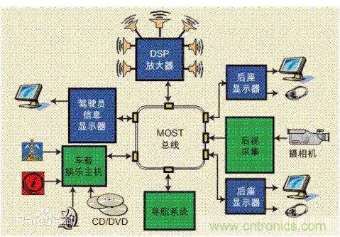 汽車四大總線：CAN、LIN、Flexray、MOST