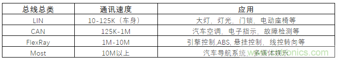 汽車四大總線：CAN、LIN、Flexray、MOST