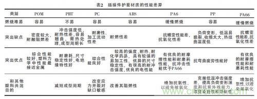 汽車接插件種類太多？一文教會你如何選擇