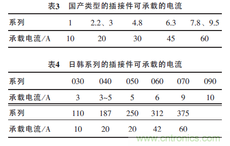 汽車接插件種類太多？一文教會你如何選擇