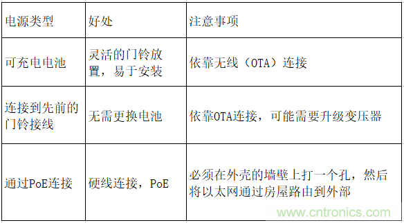 智能門鈴設(shè)計(jì)二三事：視頻、音頻及電源技術(shù)