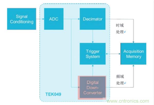 【基礎(chǔ)篇】示波器上的頻域分析利器 ，Spectrum View測(cè)試分析