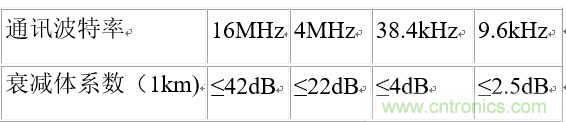 UART、RS-232、RS-422、RS-485之間有什么區(qū)別？