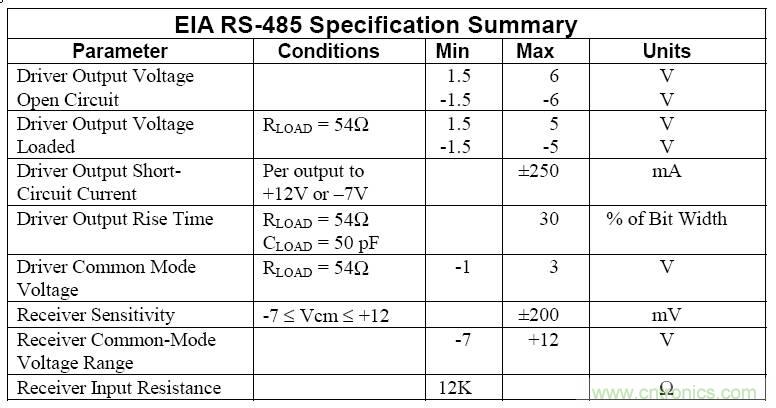 UART、RS-232、RS-422、RS-485之間有什么區(qū)別？