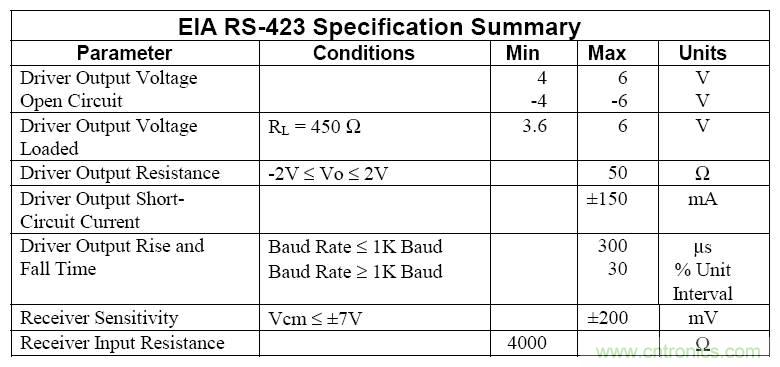 UART、RS-232、RS-422、RS-485之間有什么區(qū)別？