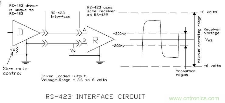 UART、RS-232、RS-422、RS-485之間有什么區(qū)別？