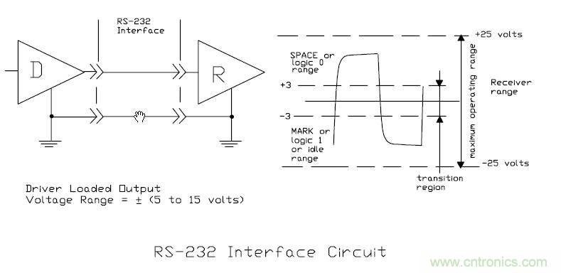 UART、RS-232、RS-422、RS-485之間有什么區(qū)別？