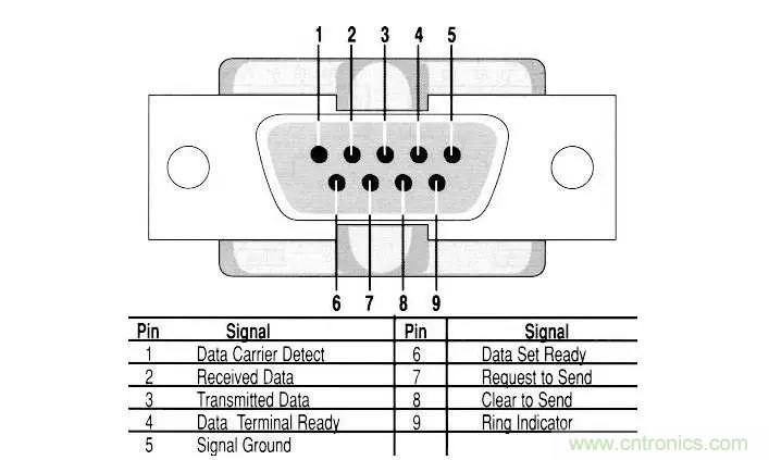 UART、RS-232、RS-422、RS-485之間有什么區(qū)別？