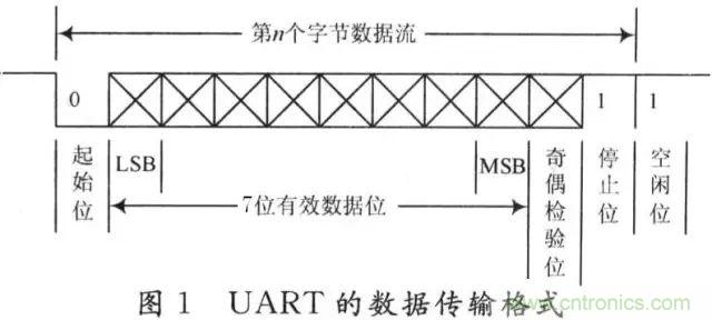 UART、RS-232、RS-422、RS-485之間有什么區(qū)別？