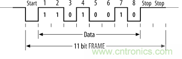 UART、RS-232、RS-422、RS-485之間有什么區(qū)別？