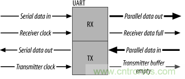 UART、RS-232、RS-422、RS-485之間有什么區(qū)別？