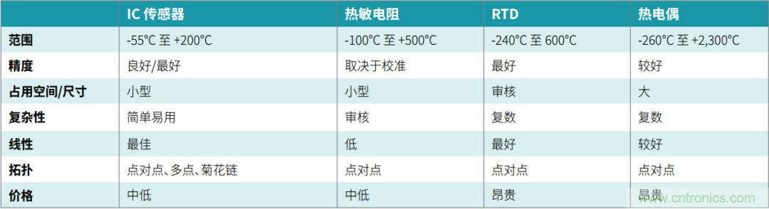 工程師溫度傳感指南 | 了解設(shè)計(jì)挑戰(zhàn)，掌握解決方案！