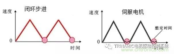 Trinamic全閉環(huán)步進(jìn)驅(qū)控方案