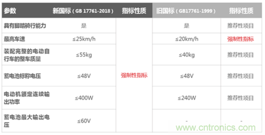 電動車新國標如何應對？TI 來提供BMS解決方案！