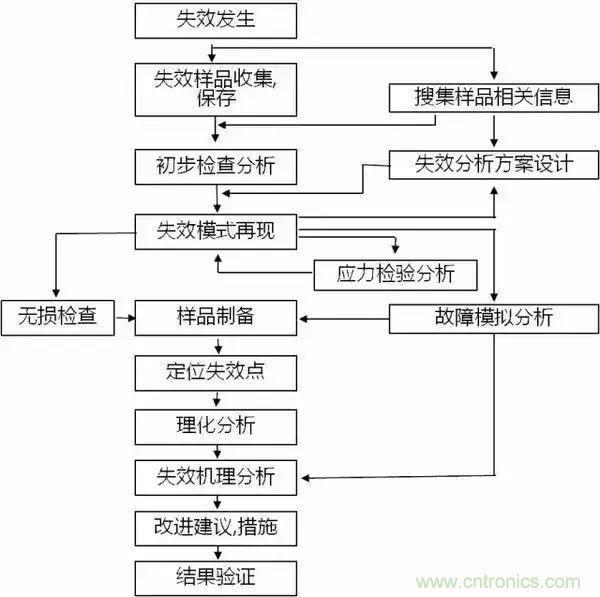 PCB上的光電元器件為何總失效？