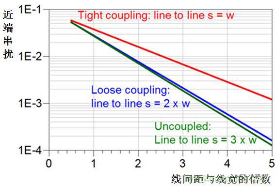 在電路設(shè)計(jì)中，到底是用緊耦合還是松耦合來(lái)減少串?dāng)_?