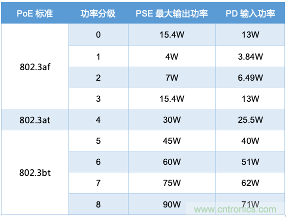 PoE以太網(wǎng)供電標準又升級了，你的PD控制器選好了嗎？